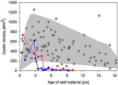 Integrating Larval Dispersal, Permitting, and Logistical Factors Within a Validated Habitat Suitability Index for Oyster Restoration